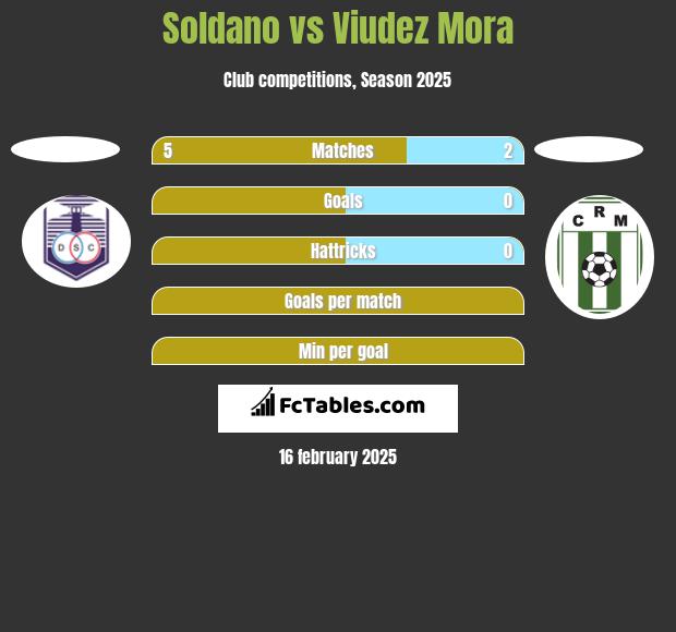 Soldano vs Viudez Mora h2h player stats