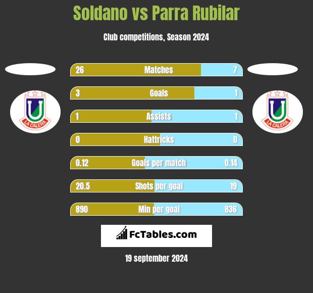 Soldano vs Parra Rubilar h2h player stats