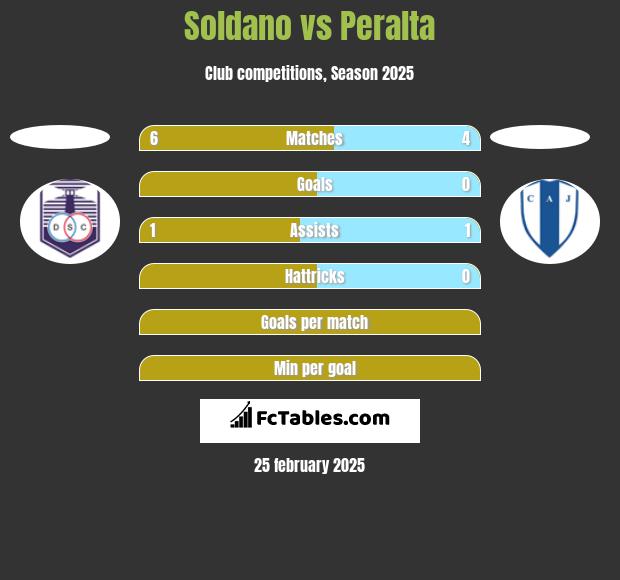 Soldano vs Peralta h2h player stats