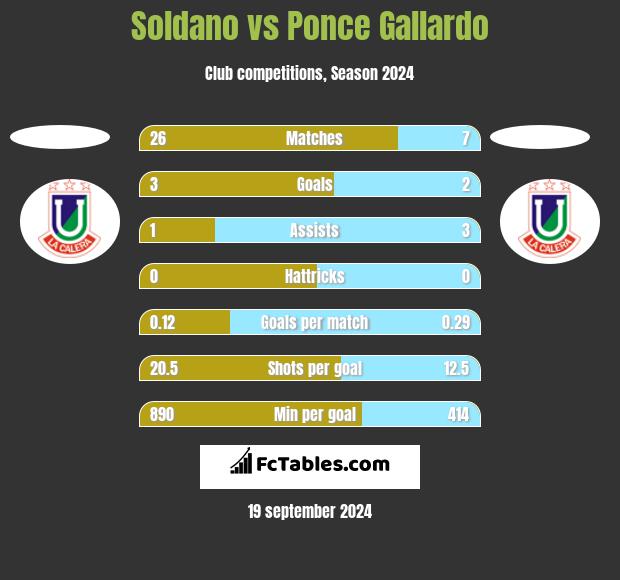 Soldano vs Ponce Gallardo h2h player stats