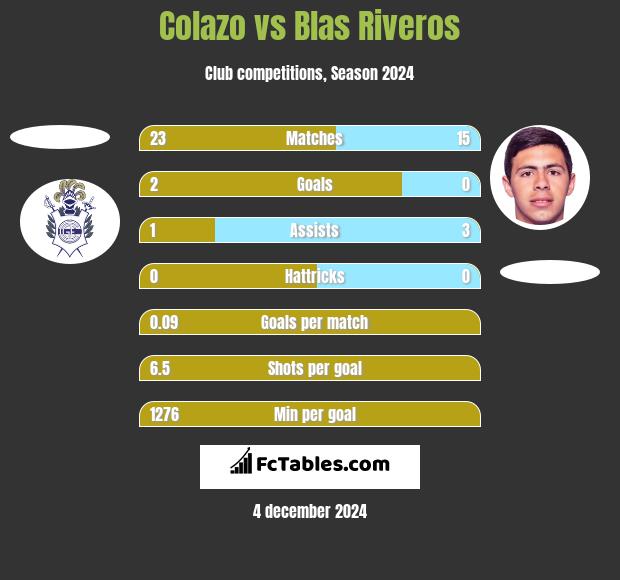 Colazo vs Blas Riveros h2h player stats