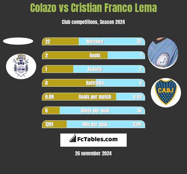 Colazo vs Cristian Franco Lema h2h player stats