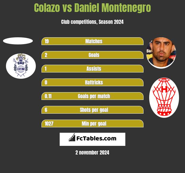 Colazo vs Daniel Montenegro h2h player stats