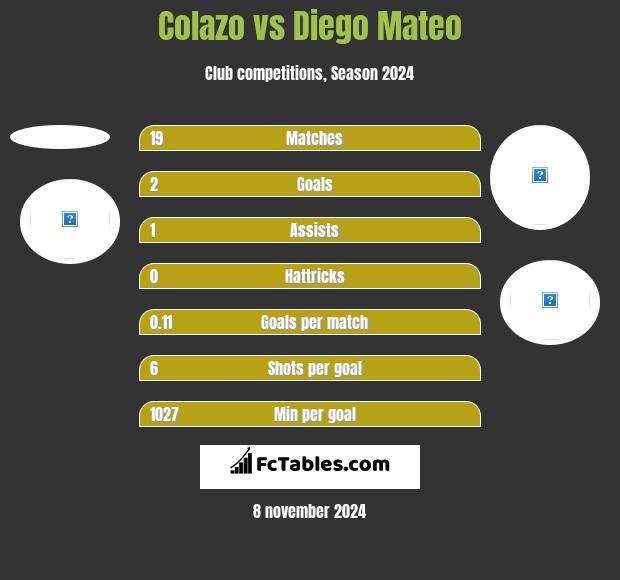 Colazo vs Diego Mateo h2h player stats