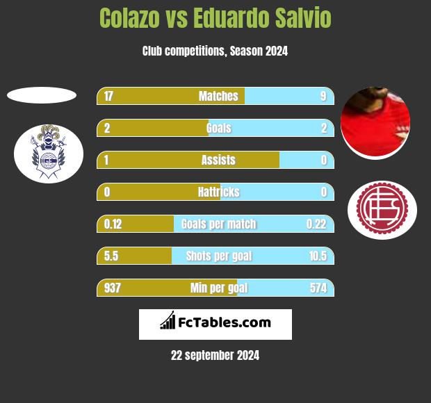 Colazo vs Eduardo Salvio h2h player stats