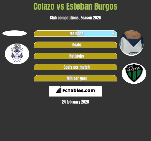 Colazo vs Esteban Burgos h2h player stats