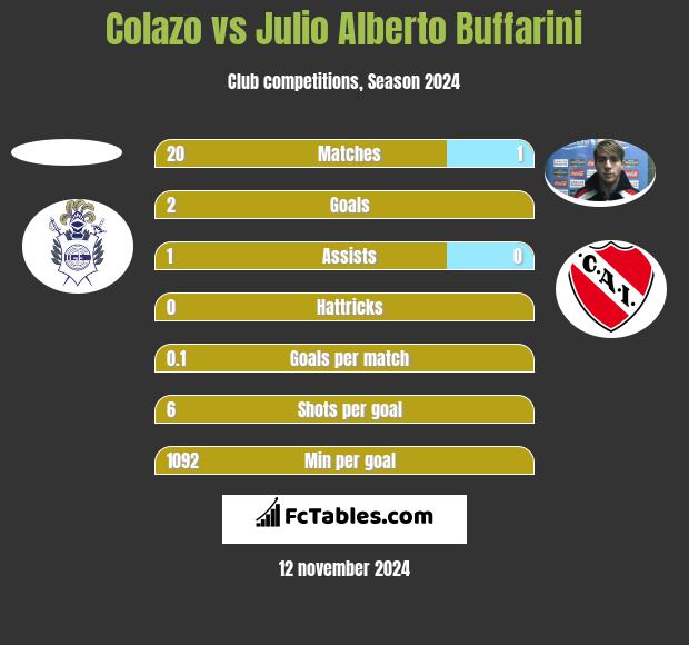 Colazo vs Julio Alberto Buffarini h2h player stats