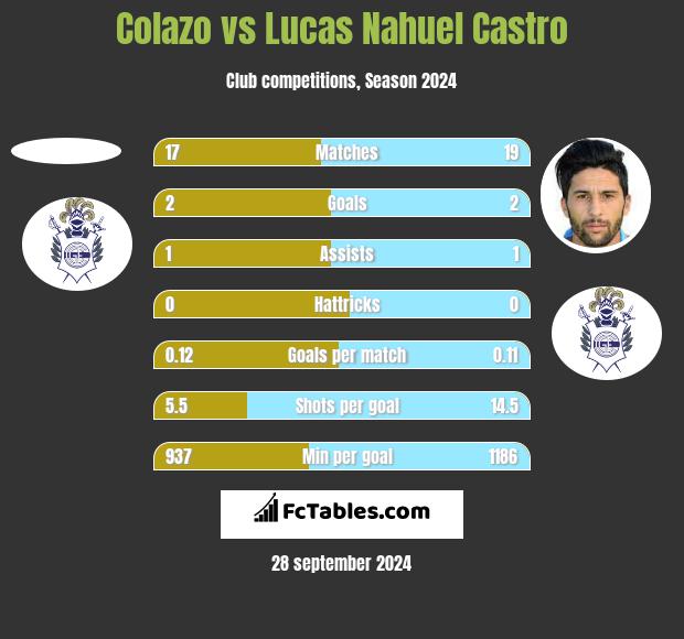 Colazo vs Lucas Nahuel Castro h2h player stats