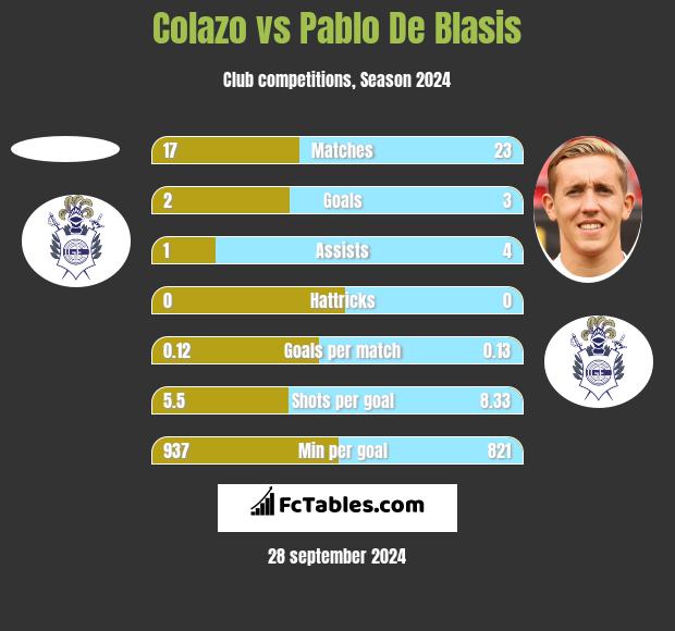 Colazo vs Pablo De Blasis h2h player stats