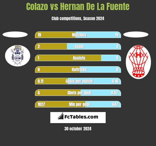 Colazo vs Hernan De La Fuente h2h player stats