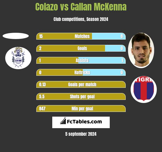 Colazo vs Callan McKenna h2h player stats