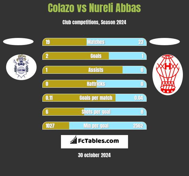 Colazo vs Nureli Abbas h2h player stats