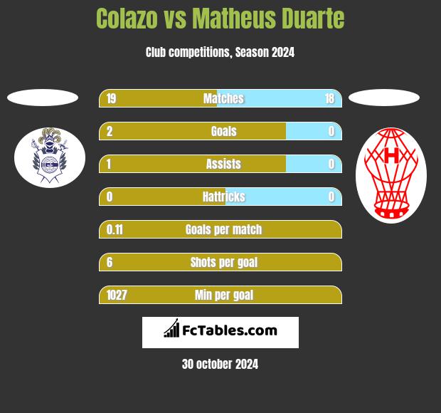 Colazo vs Matheus Duarte h2h player stats