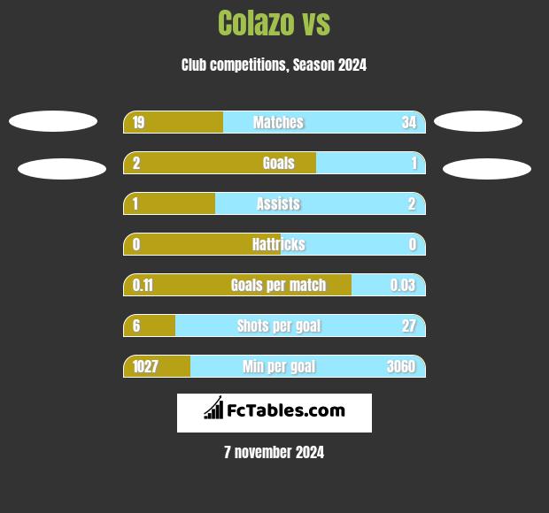 Colazo vs  h2h player stats