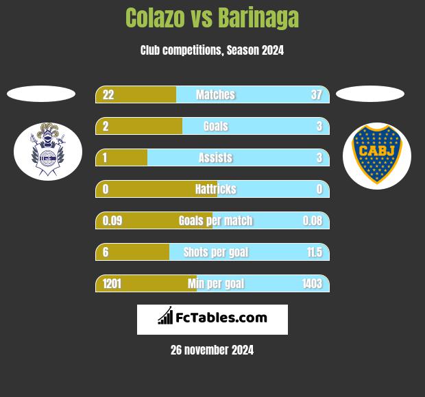 Colazo vs Barinaga h2h player stats