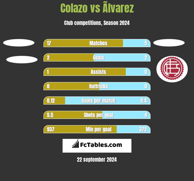 Colazo vs Ãlvarez h2h player stats