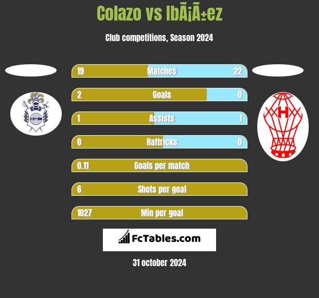 Colazo vs IbÃ¡Ã±ez h2h player stats