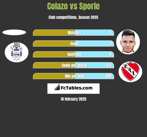 Colazo vs Sporle h2h player stats