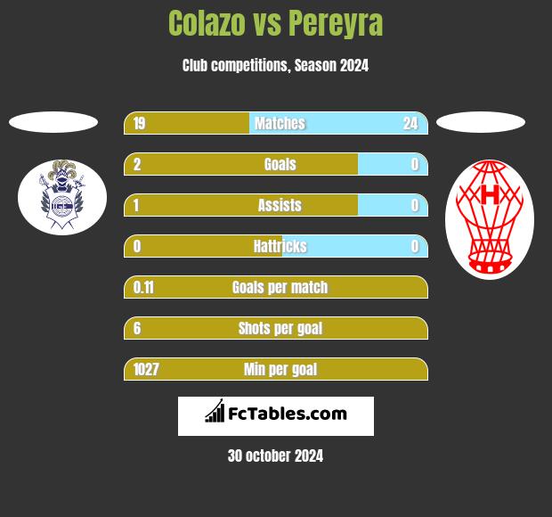 Colazo vs Pereyra h2h player stats