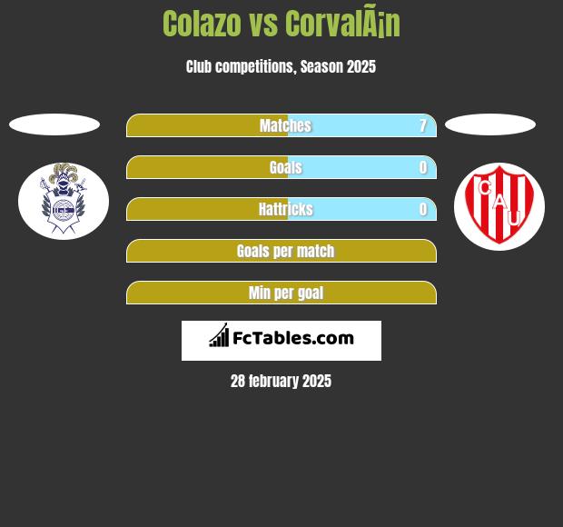 Colazo vs CorvalÃ¡n h2h player stats