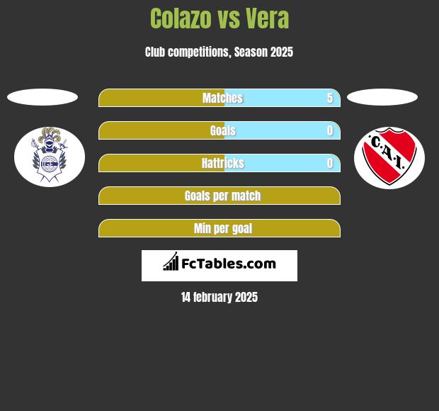 Colazo vs Vera h2h player stats