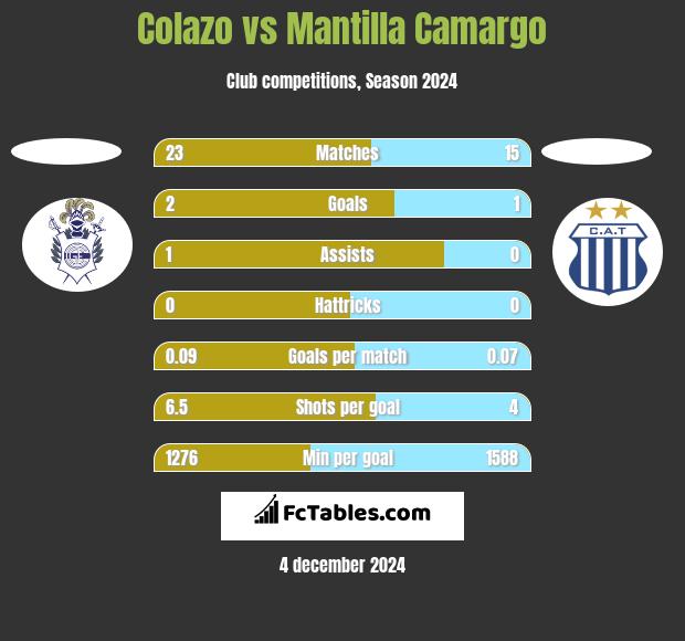 Colazo vs Mantilla Camargo h2h player stats