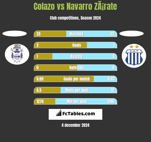 Colazo vs Navarro ZÃ¡rate h2h player stats