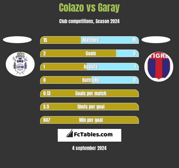 Colazo vs Garay h2h player stats