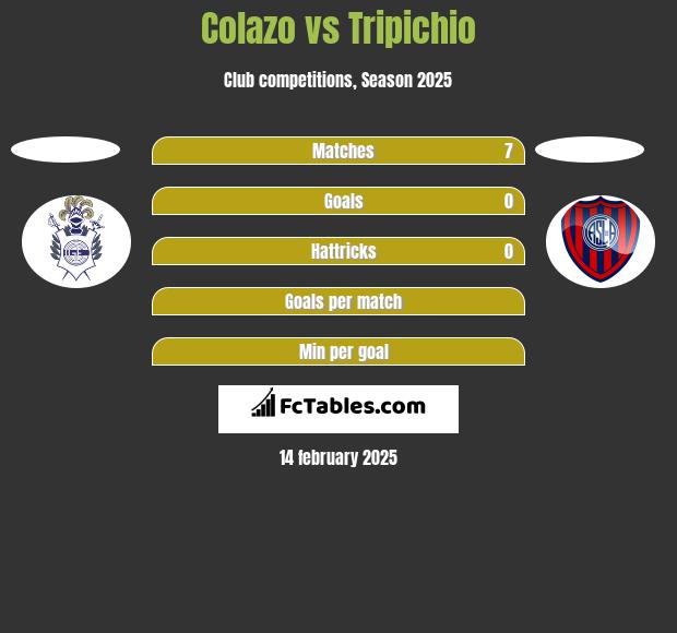 Colazo vs Tripichio h2h player stats