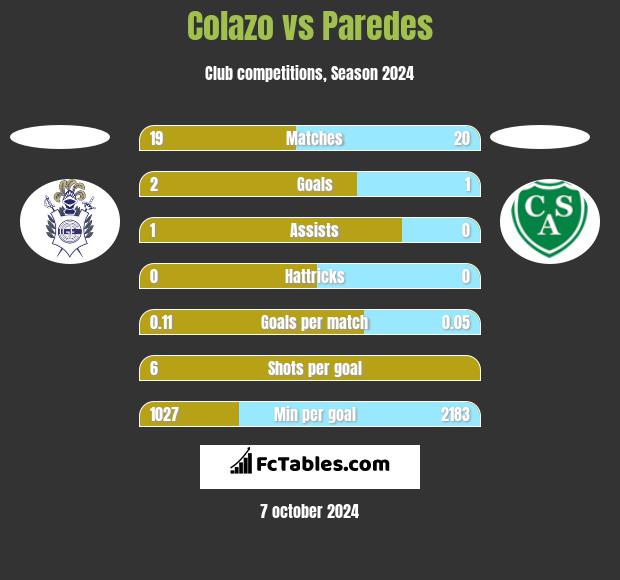 Colazo vs Paredes h2h player stats