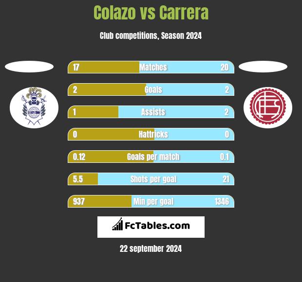 Colazo vs Carrera h2h player stats