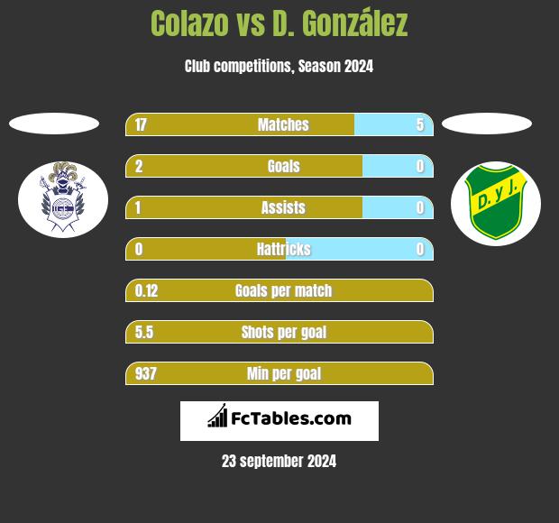 Colazo vs D. González h2h player stats