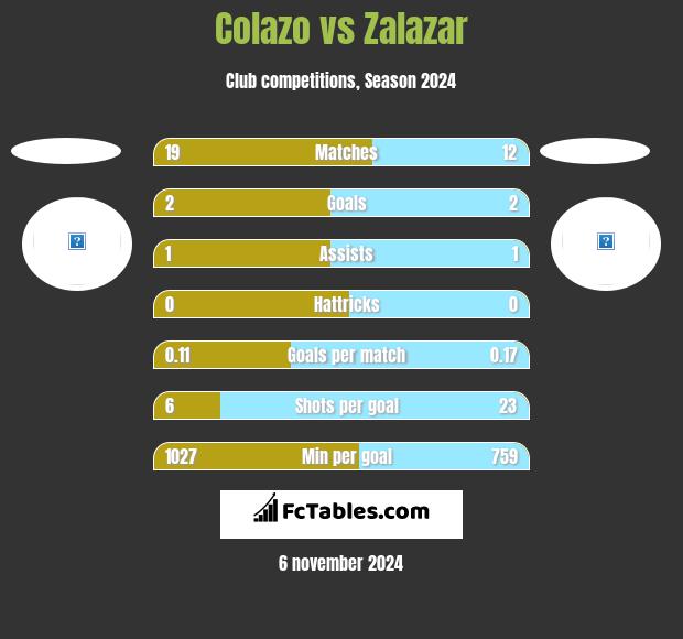 Colazo vs Zalazar h2h player stats