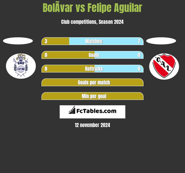 BolÃ­var vs Felipe Aguilar h2h player stats