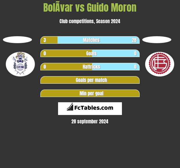 BolÃ­var vs Guido Moron h2h player stats