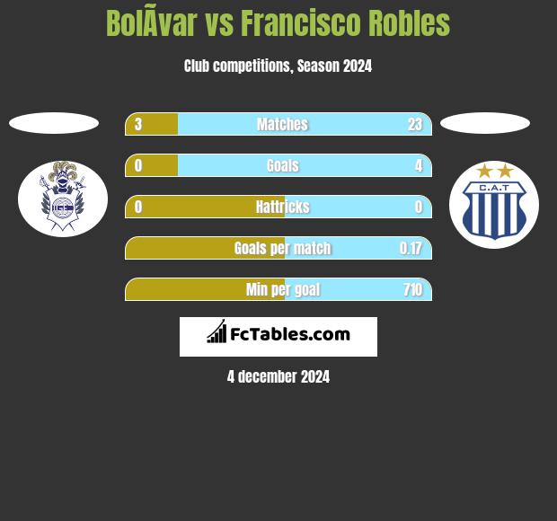 BolÃ­var vs Francisco Robles h2h player stats