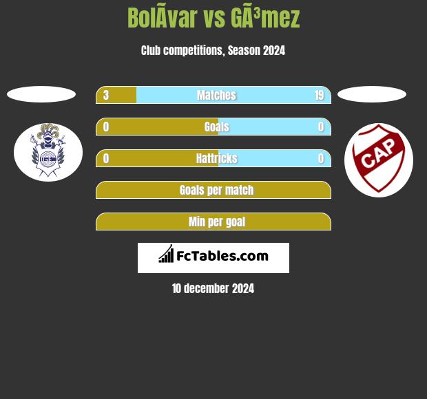 BolÃ­var vs GÃ³mez h2h player stats