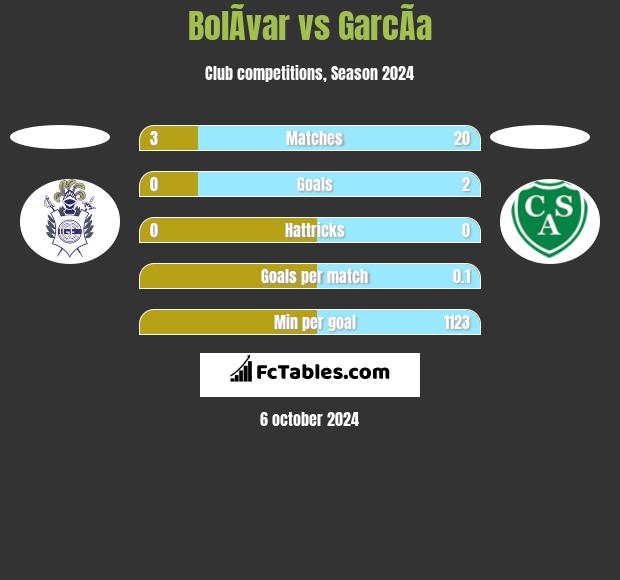 BolÃ­var vs GarcÃ­a h2h player stats