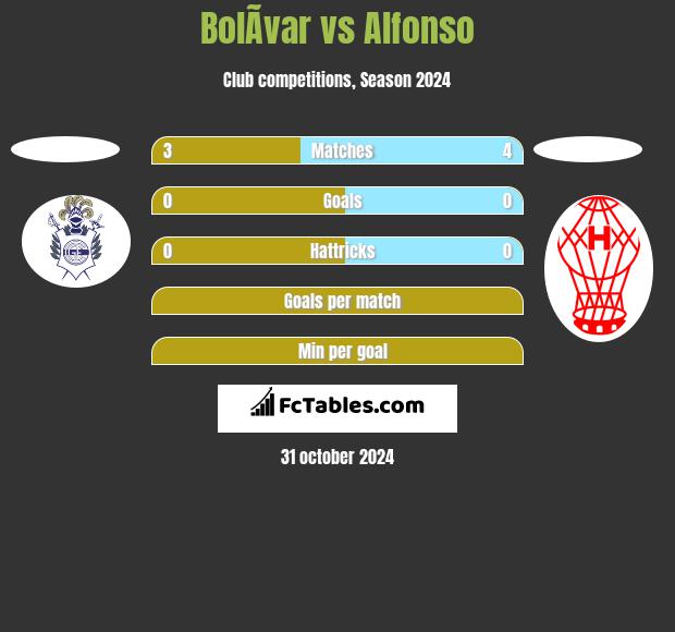 BolÃ­var vs Alfonso h2h player stats