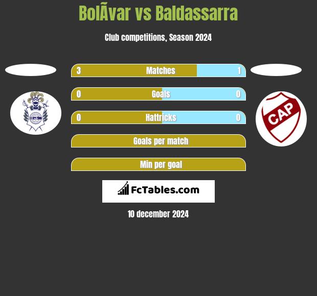 BolÃ­var vs Baldassarra h2h player stats