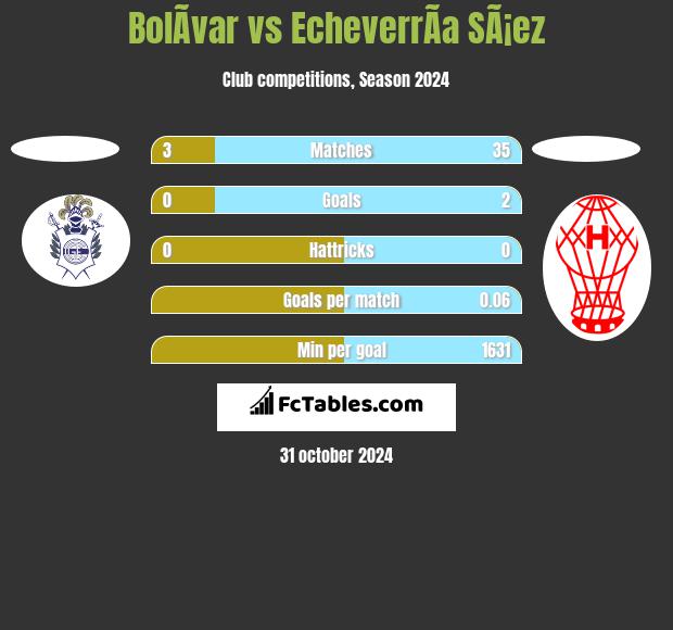 BolÃ­var vs EcheverrÃ­a SÃ¡ez h2h player stats