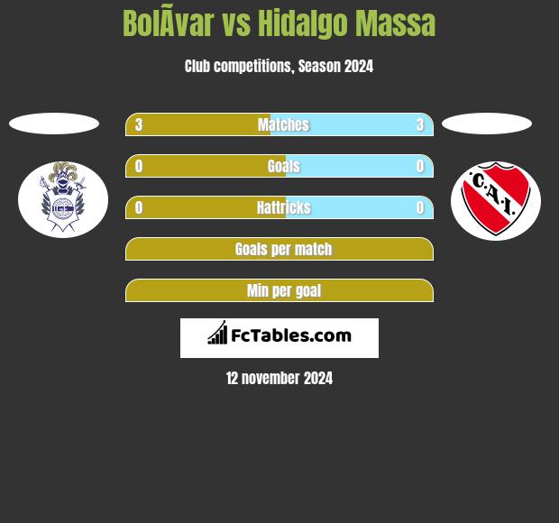 BolÃ­var vs Hidalgo Massa h2h player stats