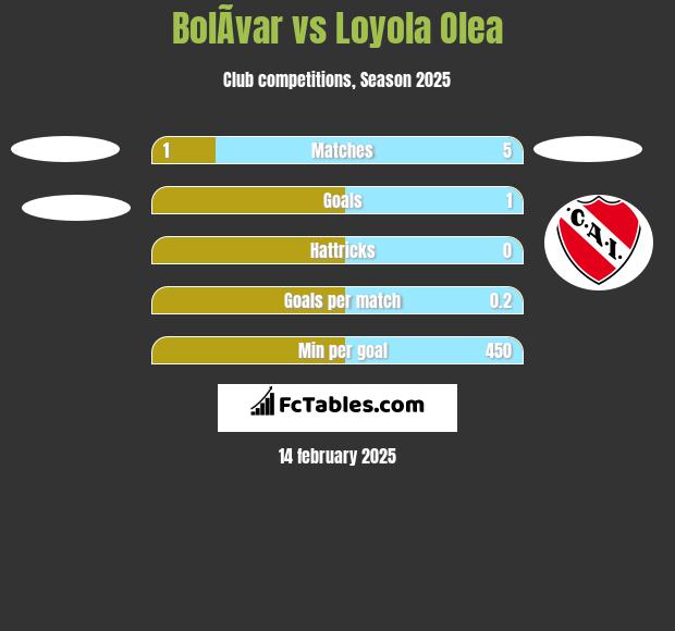 BolÃ­var vs Loyola Olea h2h player stats