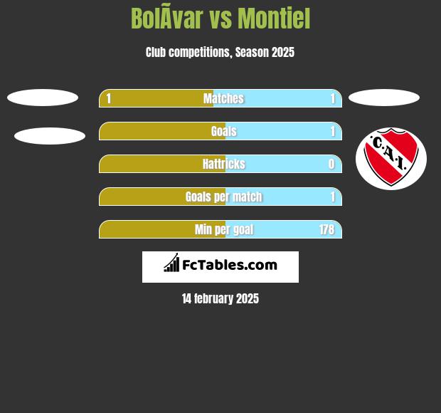 BolÃ­var vs Montiel h2h player stats