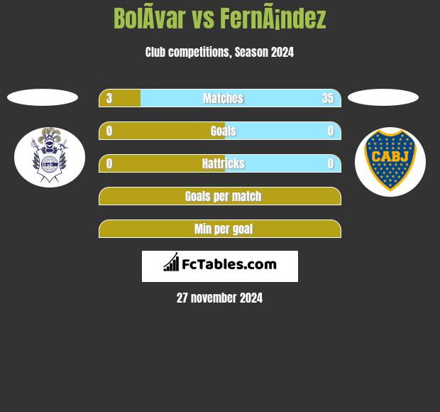 BolÃ­var vs FernÃ¡ndez h2h player stats