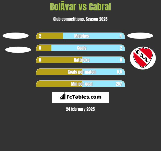 BolÃ­var vs Cabral h2h player stats