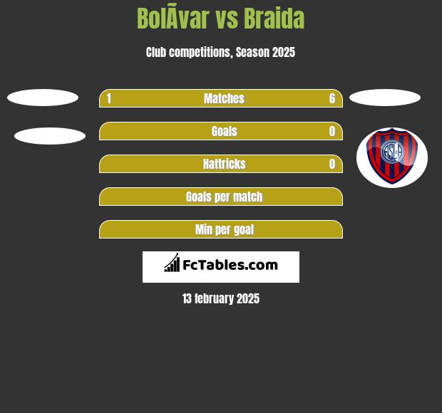 BolÃ­var vs Braida h2h player stats