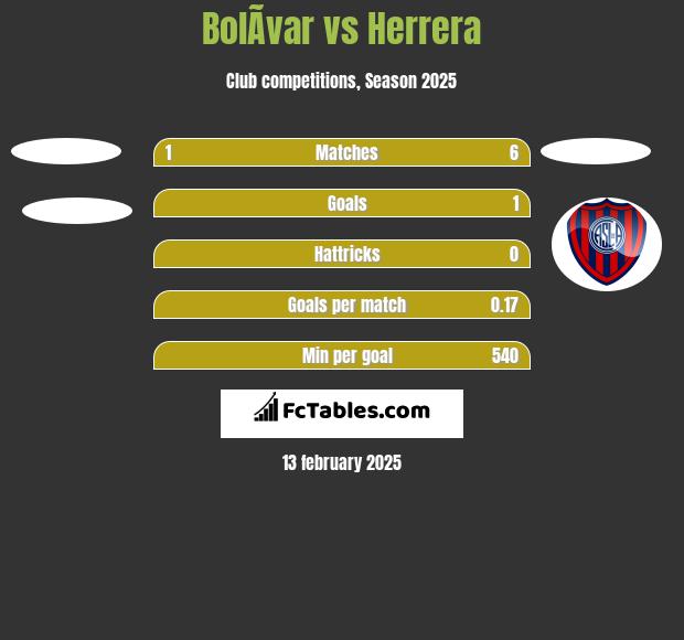 BolÃ­var vs Herrera h2h player stats