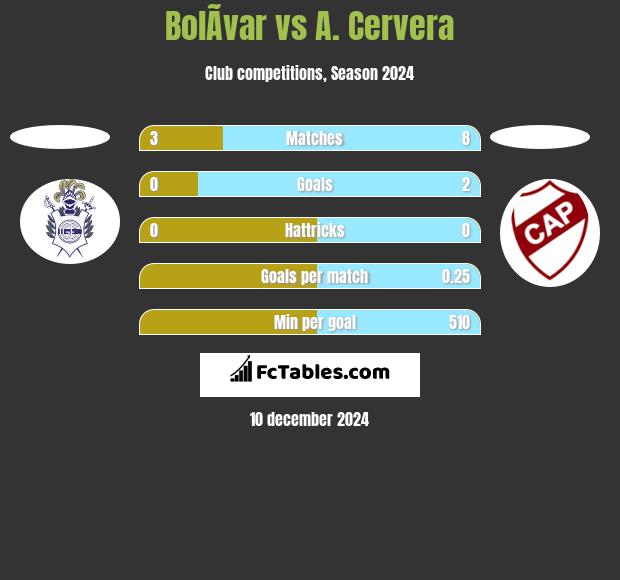 BolÃ­var vs A. Cervera h2h player stats