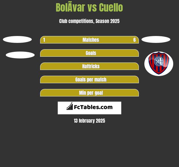 BolÃ­var vs Cuello h2h player stats